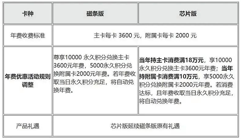 招商银行年费多少