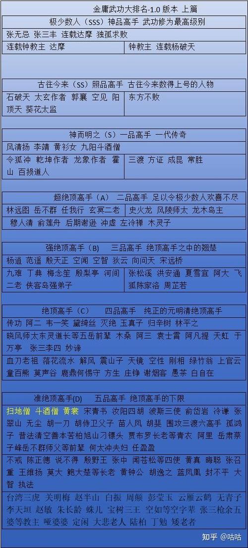 金庸人物武功排行榜100