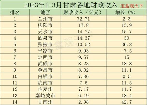 甘肃省一般公共预算收入