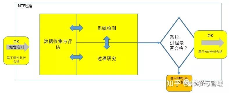 NTF流程