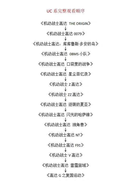 高达uc系列年表
