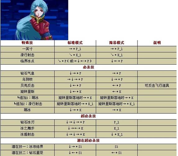 拳皇十周年草稚京出招表