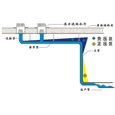 用一根水管虹吸式排水