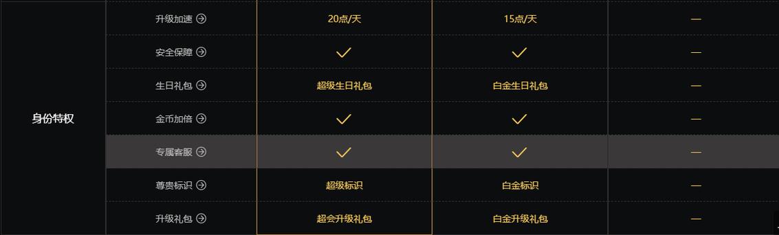 迅雷超级会员和白金会员区别截图