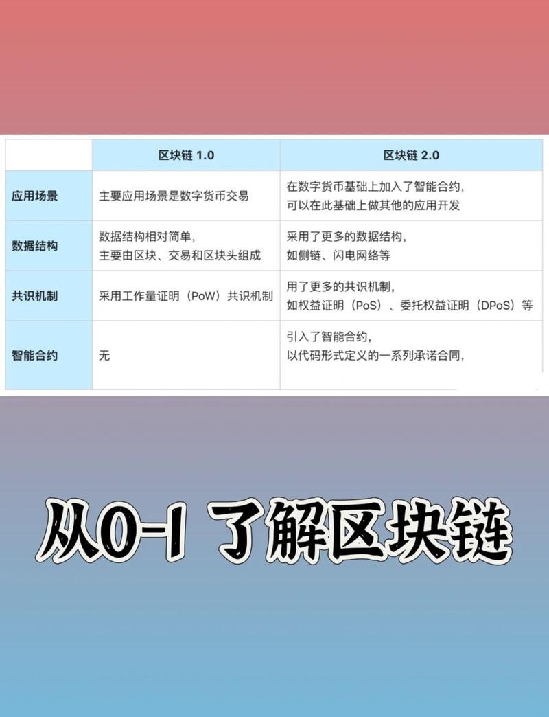 怎么做区块链