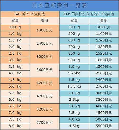 往日本寄快递多少钱