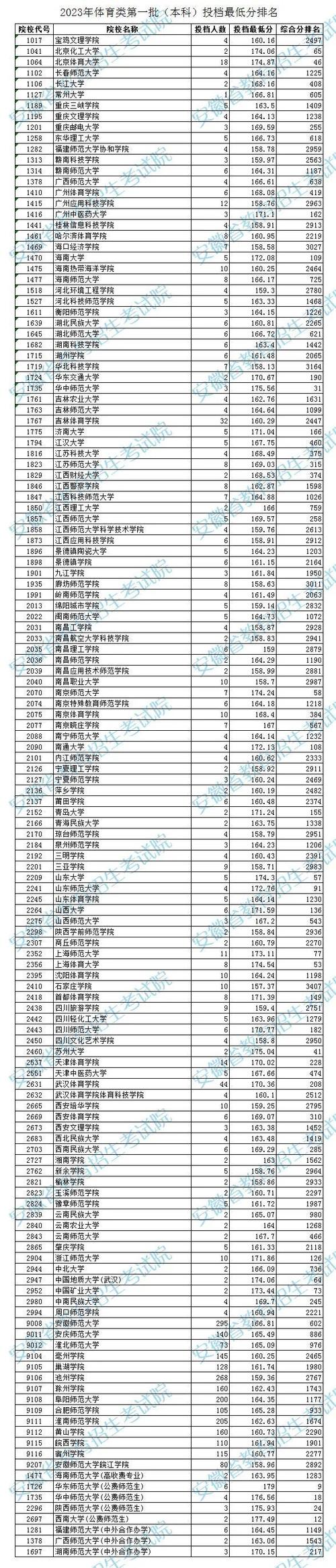 体育分最低的本科大学