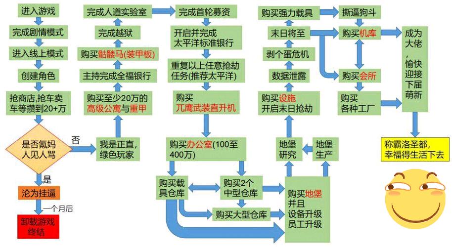 gta5新手购买顺序