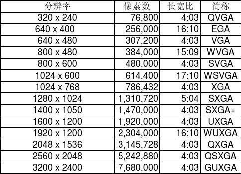 显示屏的分辨率多少最好