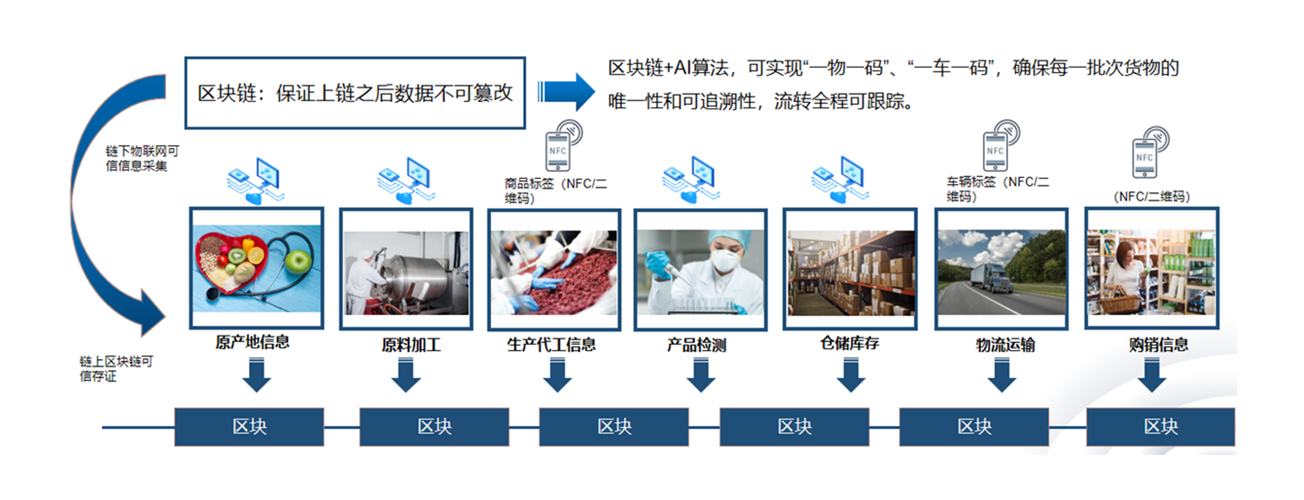 区块链农产品溯源系统
