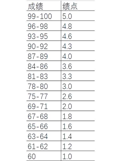 5.0绩点和4.0绩点换算