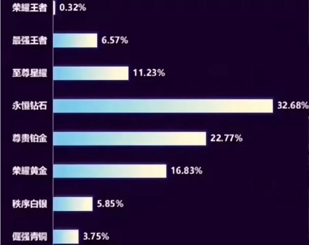 王者各个段位人数占比游戏截图