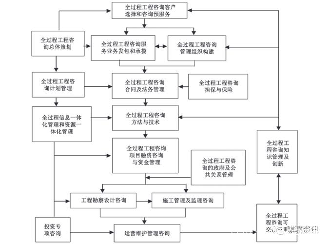 全过程造价咨询五个阶段