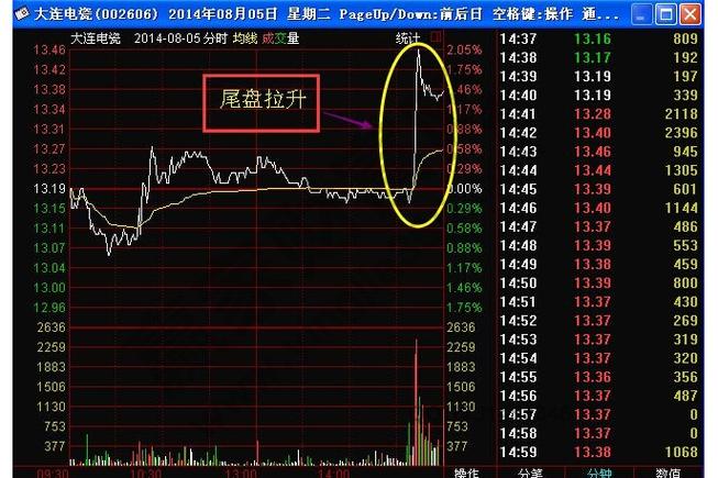 尾盘拉升到均线上方截图