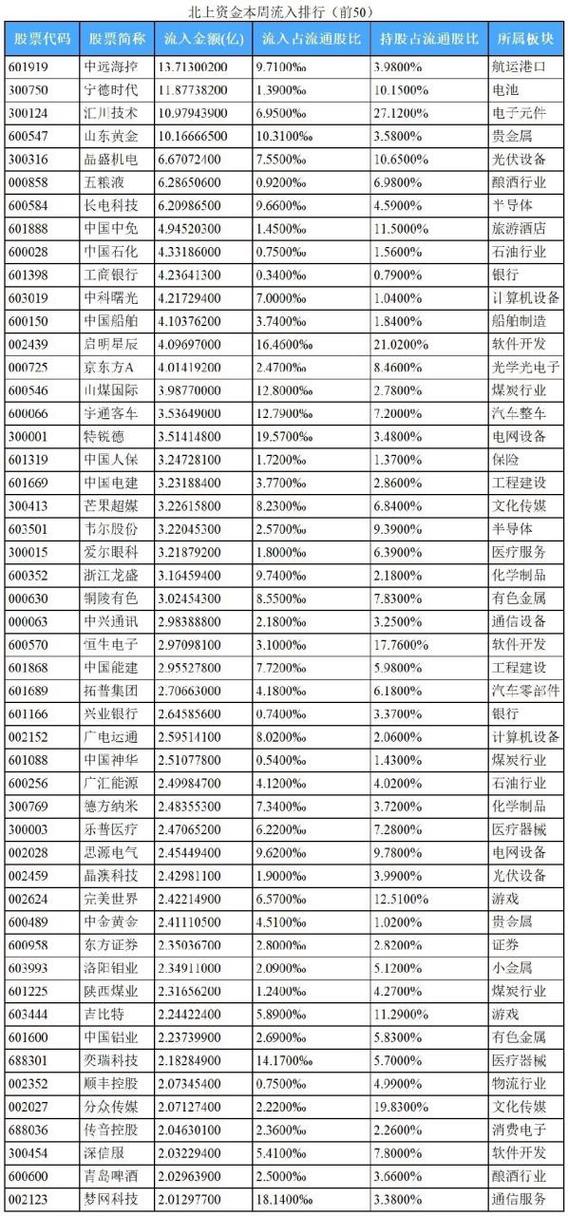 北上资金今日流入的股票排名
