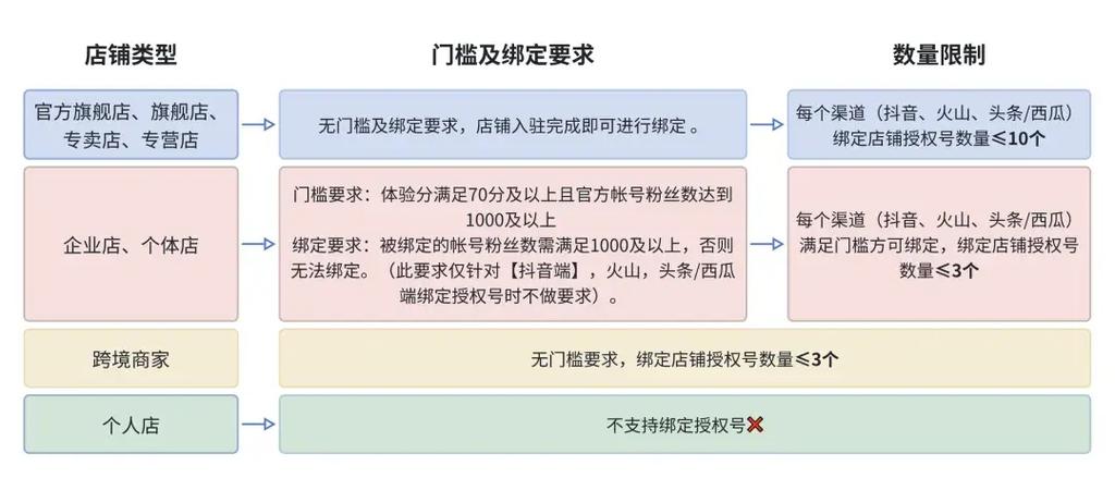 抖店授权账号怎么解绑