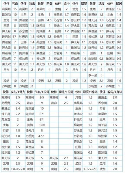 烟雨江湖奶指加点攻略