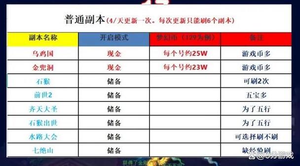 梦幻30级怎么赚钱最快