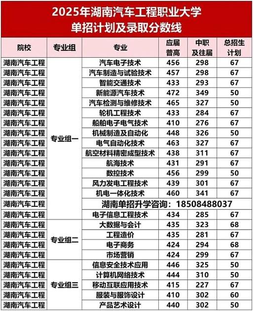湖南汽车工程录取分数线