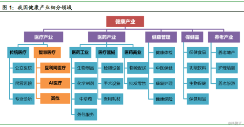 智慧医疗产业链
