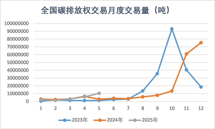 交易额趋于稳定时期