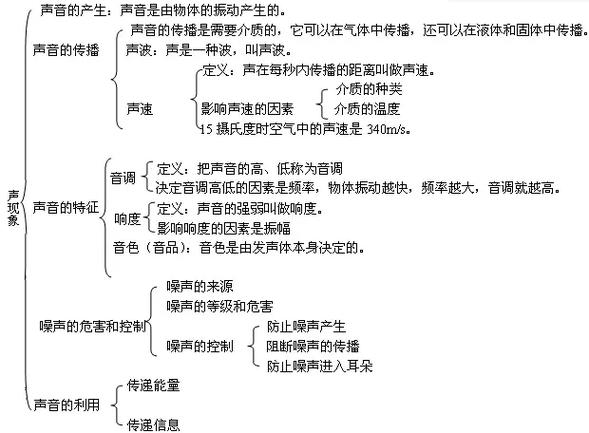 关于声的物理现象