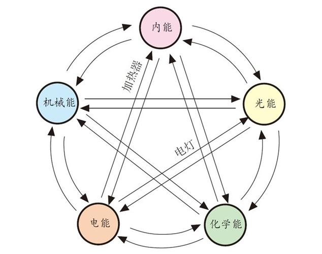 能量转化