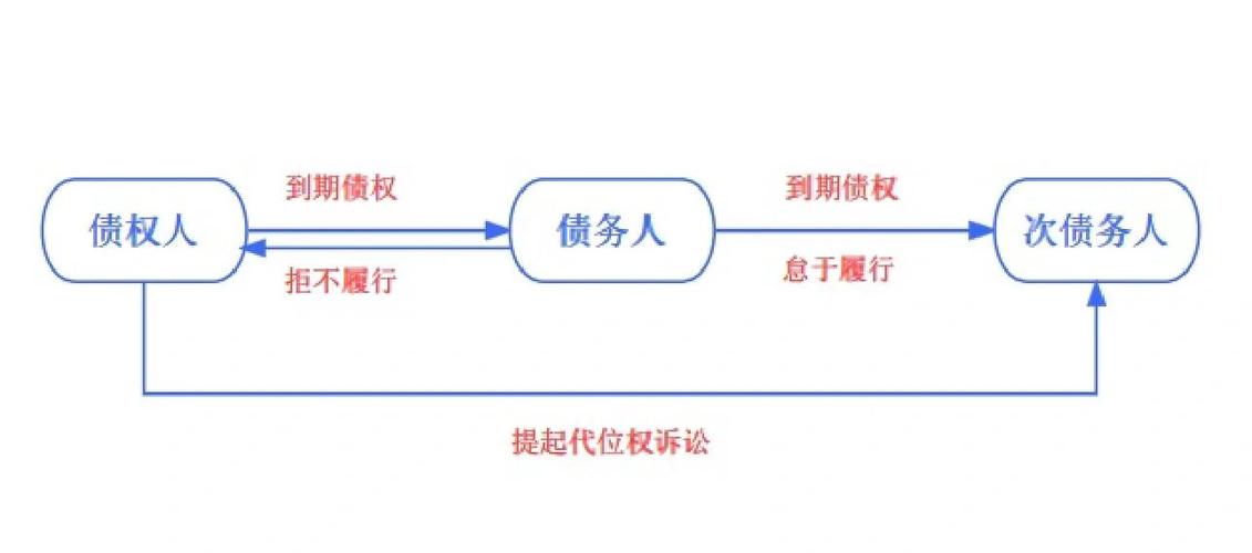债权人的代位权