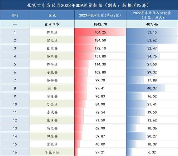 张家口各县区排名