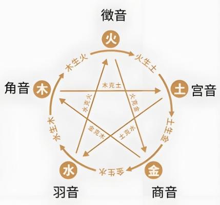 五音有哪五音
