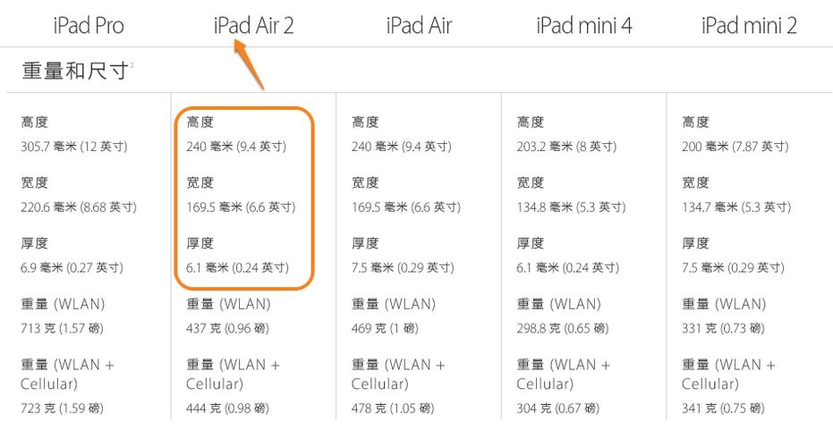 ipad air2有几个型号