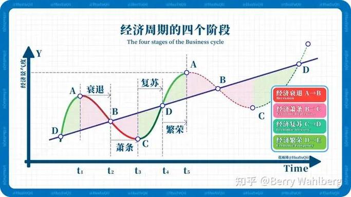 宏观经济波动的解释