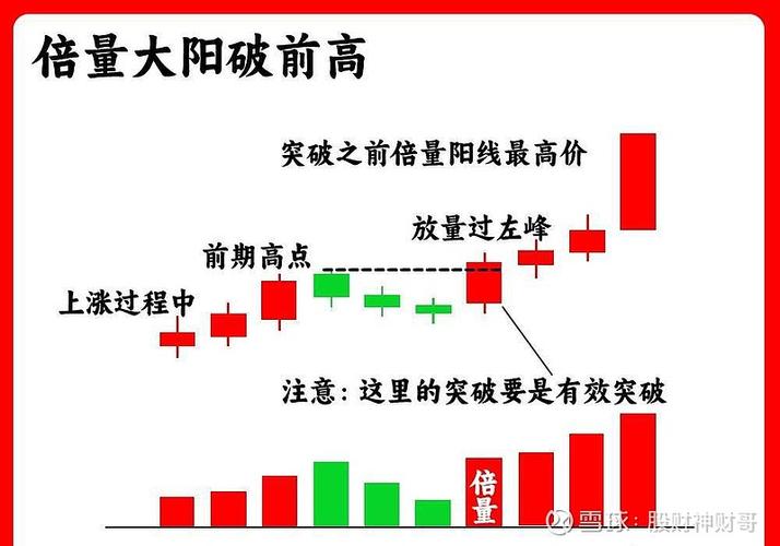 三阶倍量柱指标