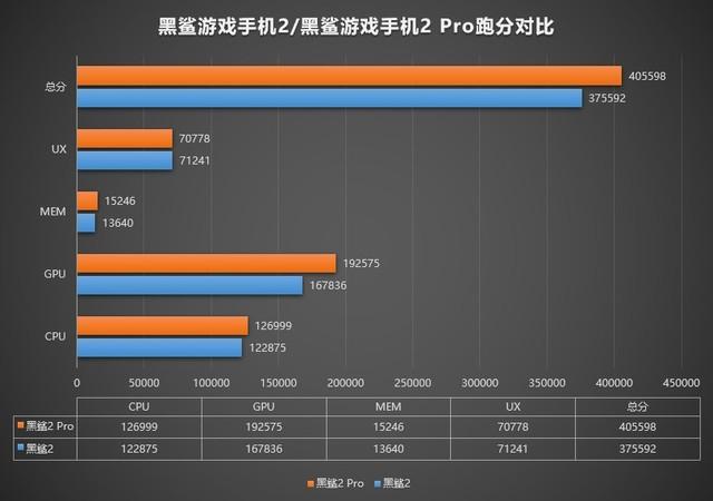黑鲨2pro耗电