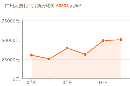 广州芳村房价最新楼盘价格