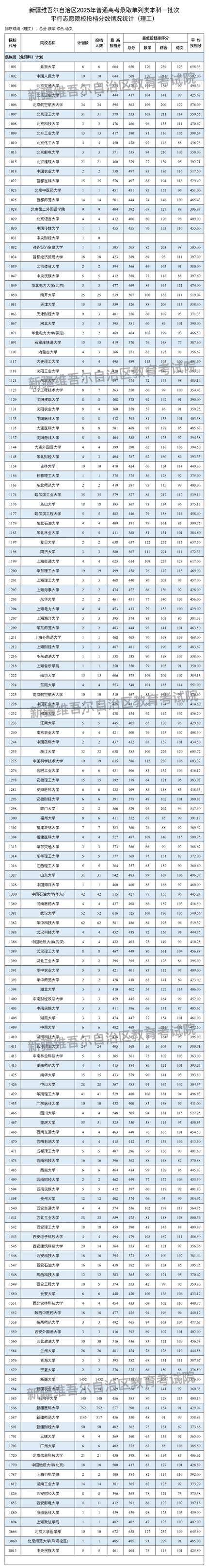《2025年新疆招生与考试》