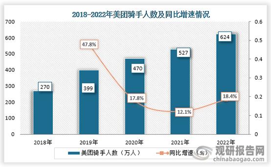 外卖骑手的数量统计