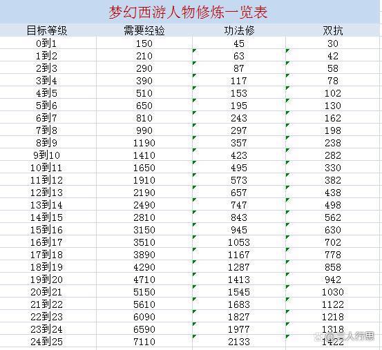 梦幻西游点修有几种方法