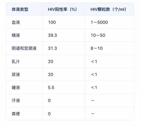 艾滋病毒载量检测的意义