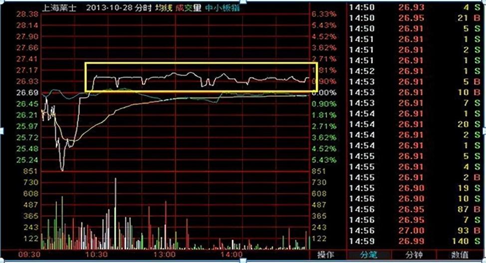 高位换手70%