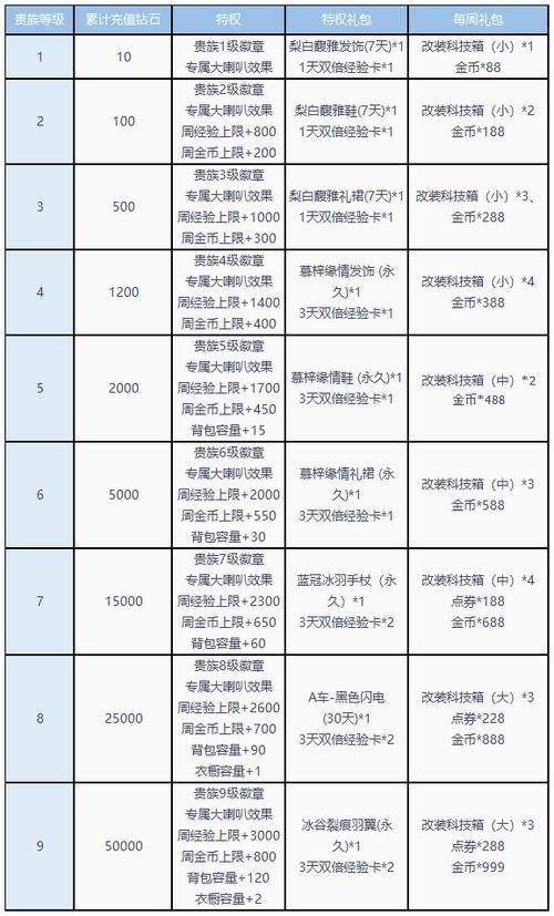 qq飞车爵位等级排列图