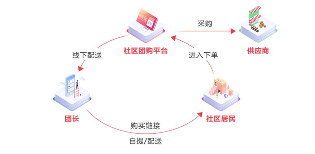 社区团购怎么做起来