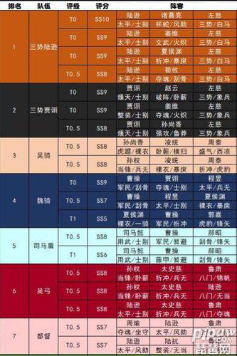 三国s4赛季t0队伍图表