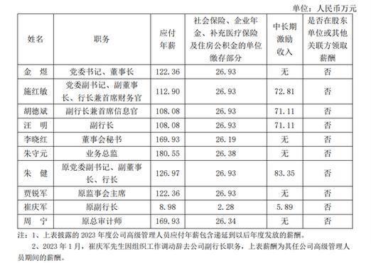支行副行长待遇对比