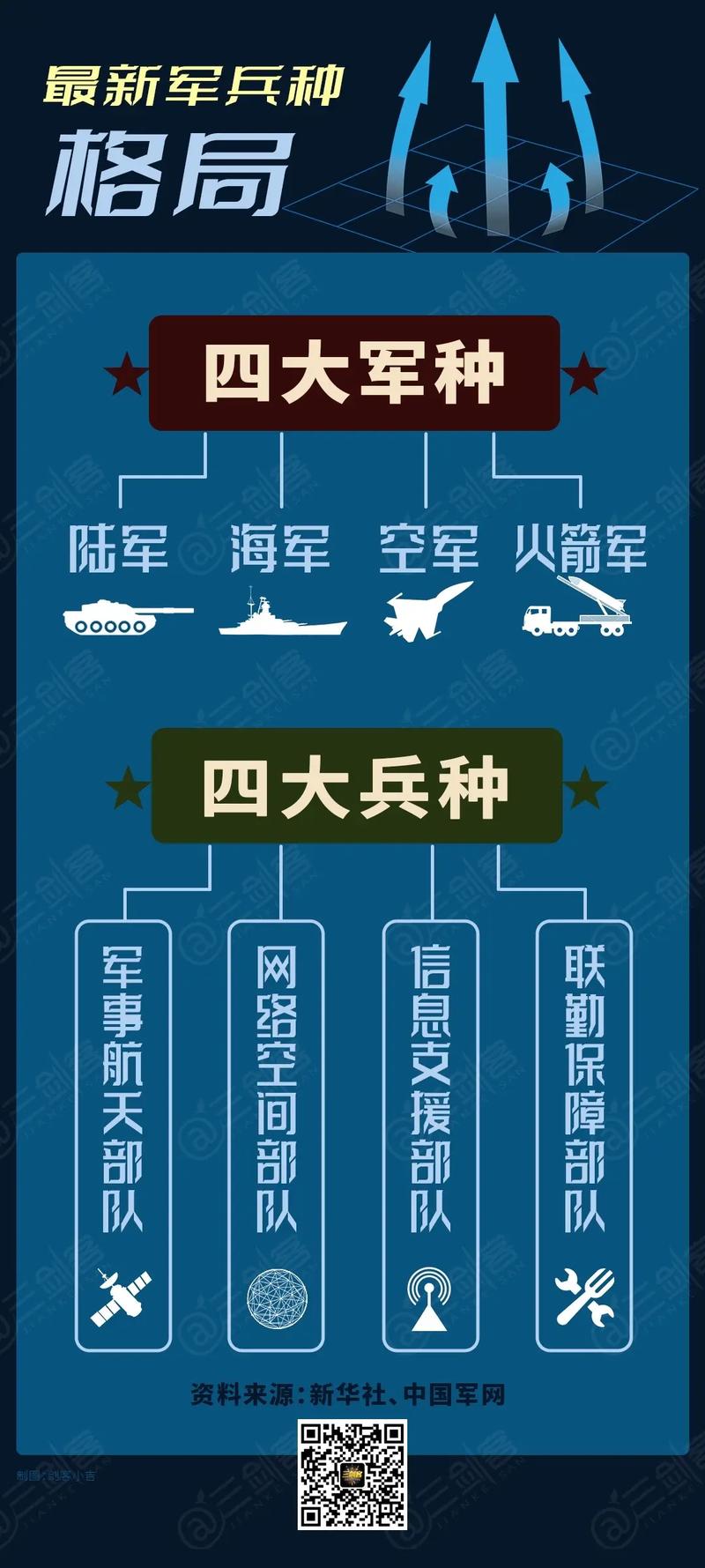 中国人民解放军由什么组成