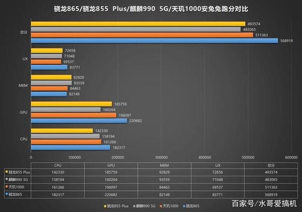 天玑1000对比高通865