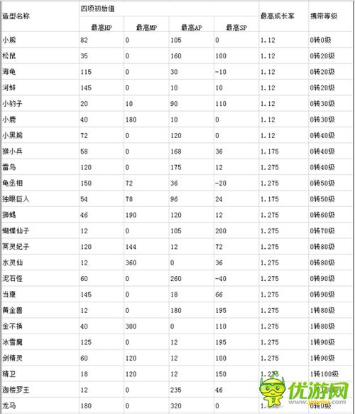 大话西游2召唤兽初值表图标