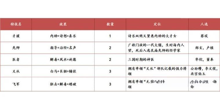 三国志11势力能力一览表和技能推荐