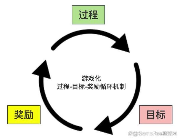游戏更新原理
