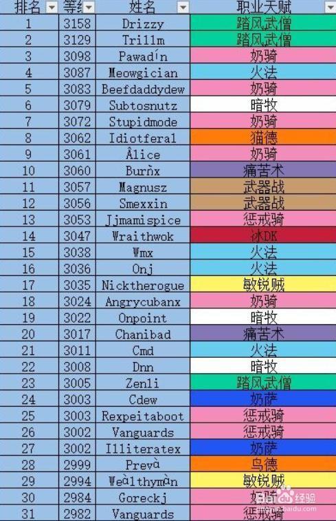 魔兽世界9.0职业排行榜